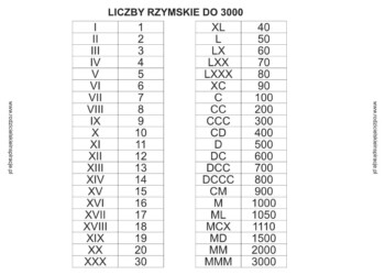 Cyfry rzymskie do 3000